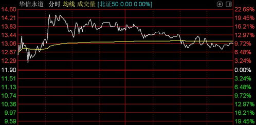 北证50指数小幅走高,秋乐种业大涨超13