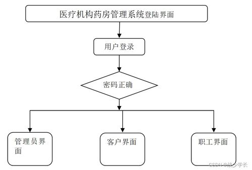 java ssm计算机毕业设计医疗机构药房管理系统软件开发 后台软件